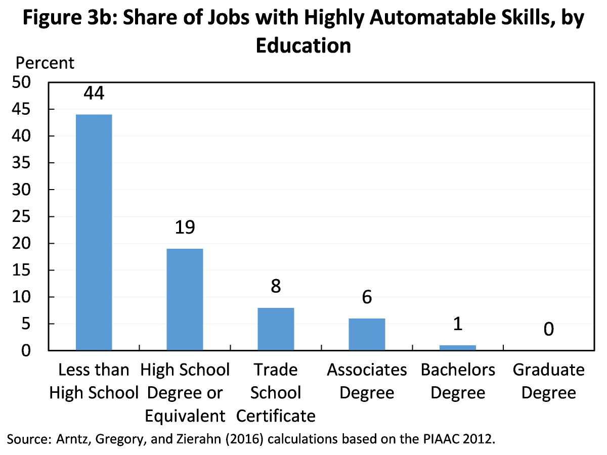 But AI can have a downside--continuing the trend of skill-biased change, contributing to inequality and declines in workforce.