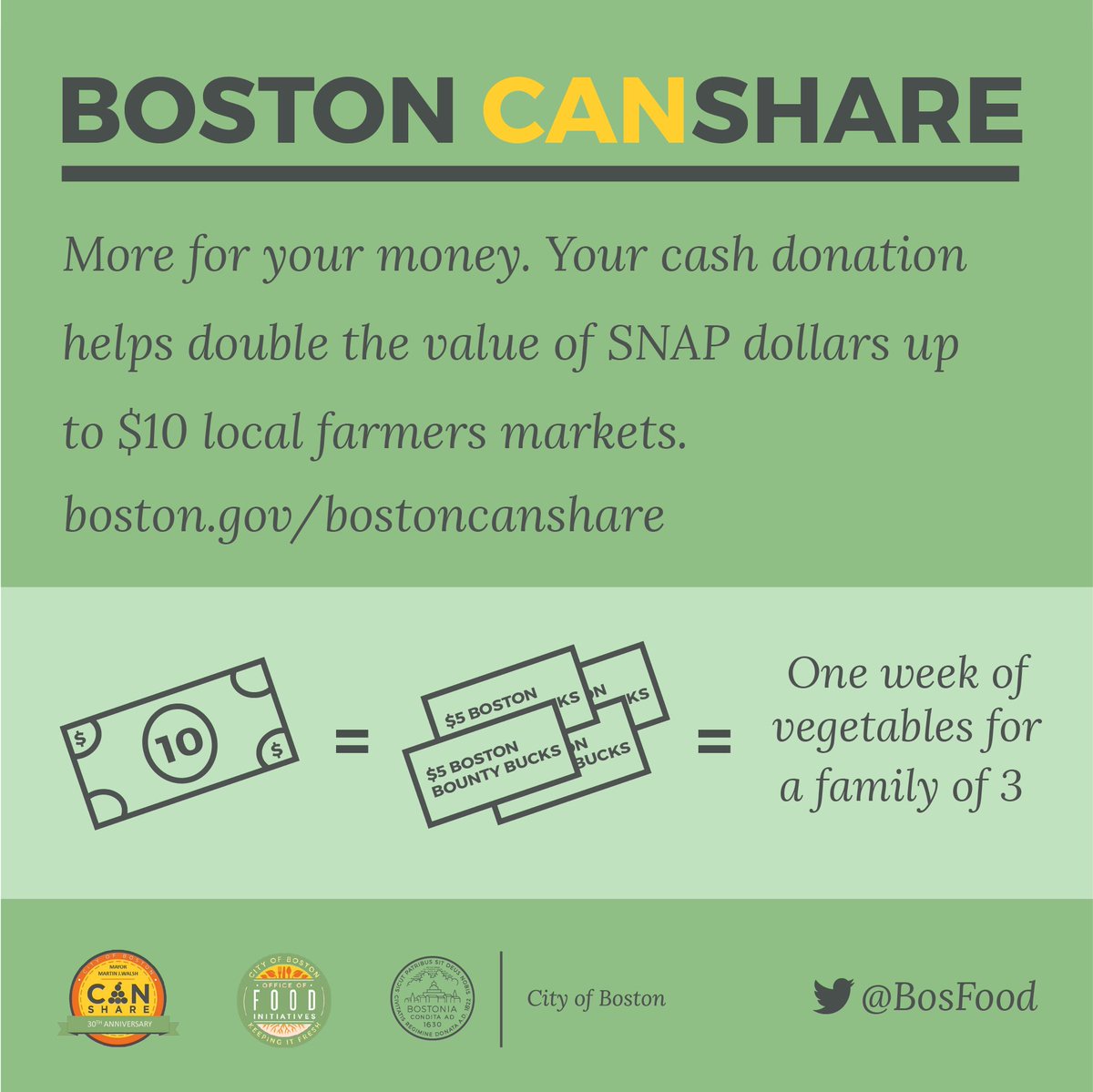 HealthyBoston's tweet photo. #TistheSeason of giving. Double SNAP customer's buying power at farmer's markets by donating to #bostonCANshare: https://t.co/Aygtr0E42Z https://t.co/iGQc2m7tqZ