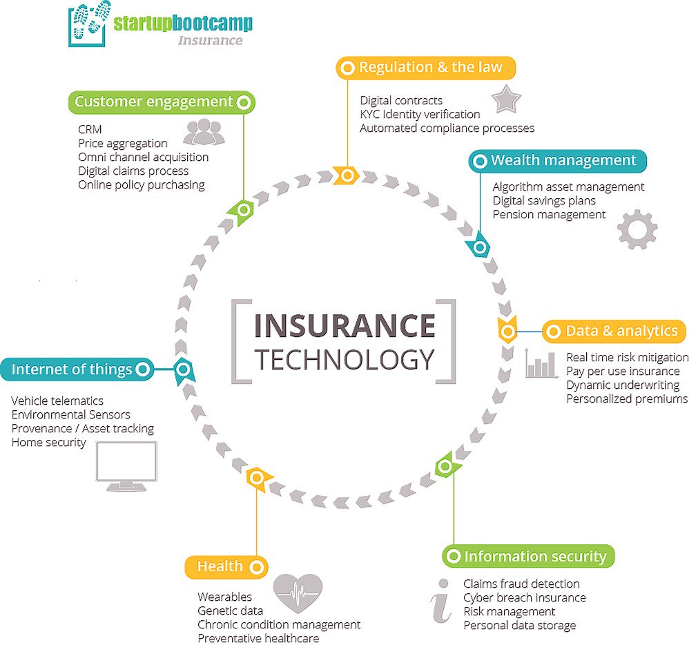 The Insurance Technology [Infographic] 
#Insurtech #Fintech #IoT #Healthcare #Wearables #BigData #Analytics