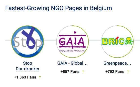 Op #Facebook ondertussen met 68.000 !! In goed #groei gezelschap deze week 😉 facebook.com/StopDarmkanker…