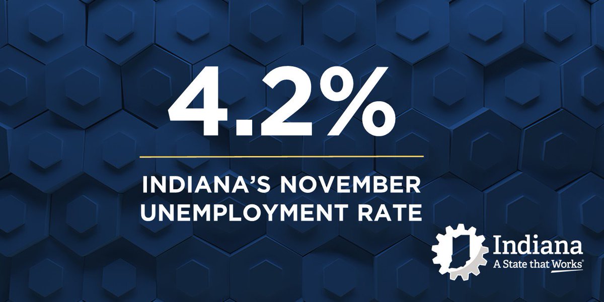 Indiana's unemployment rate, 4.2%, hits a 15-year low, standing below the nat'l average &amp; all of #Indiana's neighboring states
