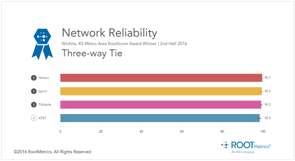 marceloclaure's tweet photo. All networks are reliable in #Wichita, so why pay more? Only @Sprint lets you save 50% over competitors’ current rates. #SwitchToSprint! https://t.co/6ekd58VqnI