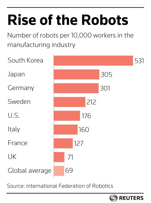 Schuldensuehner's tweet photo. Trumps Anti-Globalization drive misses real danger. Bogeyman for manufacturing jobs is automation, not open borders. https://t.co/QxTAXctm3Y https://t.co/977bGMbTaq
