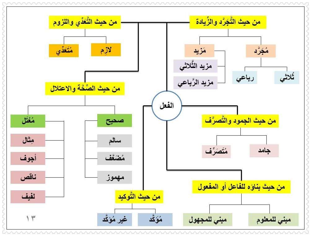 الصرف من ابواب تقسم اولويات