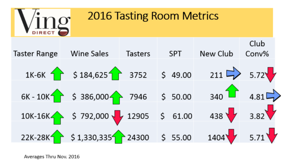 WineIndustry's tweet photo. #TastingRoom Trends: @VingDirect data from US wine regions including #CALwine #ORwine #TXwine & #WAwine #winebiz
https://t.co/Yup6kfQr6A https://t.co/KRUI4yYhrB