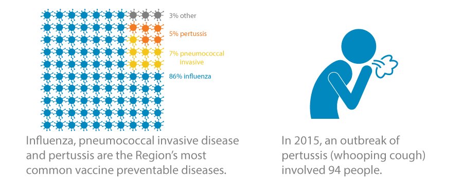Communityview's tweet photo. Vaccine-preventable diseases impact 100s of people in @SaskatoonHealth every year. Learn more: https://t.co/mzXL5UjXMd #cdnhealth https://t.co/jSMRUwcIqZ