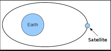 UCSSatDB's tweet photo. If I were a #satellite, I'd want to be in a highly elliptical orbit. LEO &amp; GEO just seem so boring. #TuesdayTip https://t.co/XF9KMv91lC
