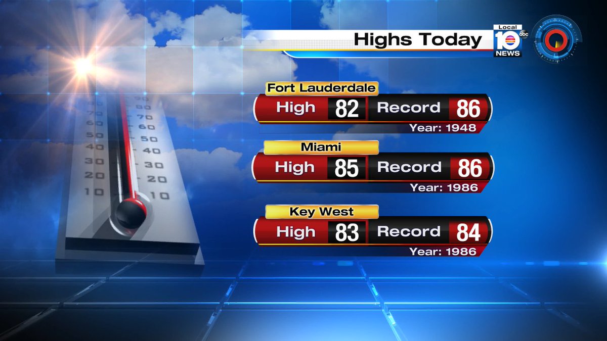 Record high temperatures were not tied or broken today, but Miami came close when the thermometer hit 85°! https://t.co/nJpuFvXAxg