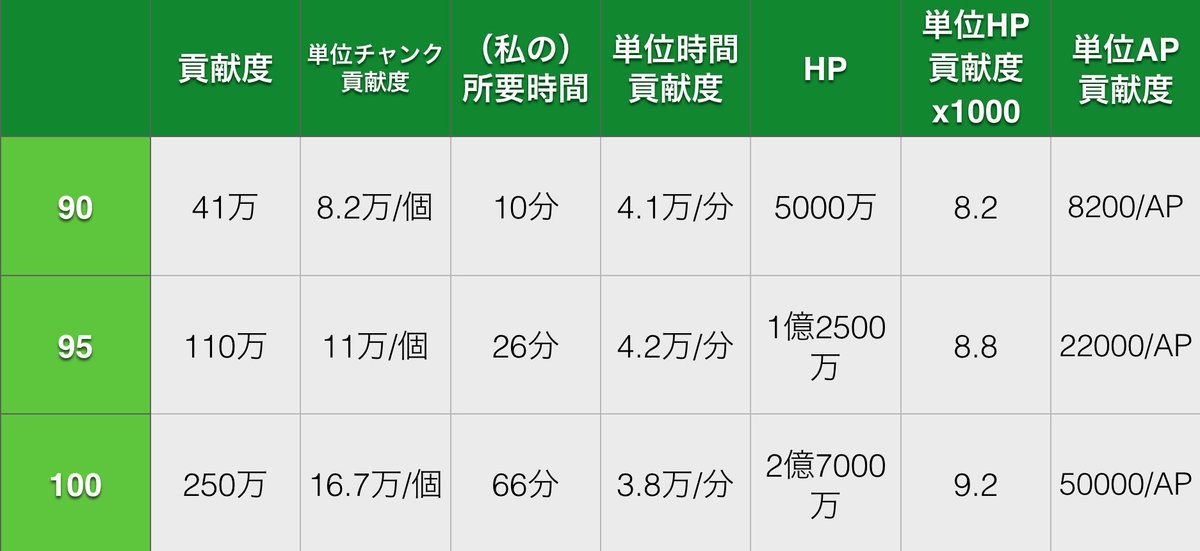 騎空士waru鮫ミン 古戦場始まるので前回のおさらい 前回はhp辺りの貢献度はどのhellでもほぼ同じでした Hellのソロ狩り強さの目安は体感 マグナ 90hell 召喚石マルチ 95hell 100hell Hlマグナ くらい