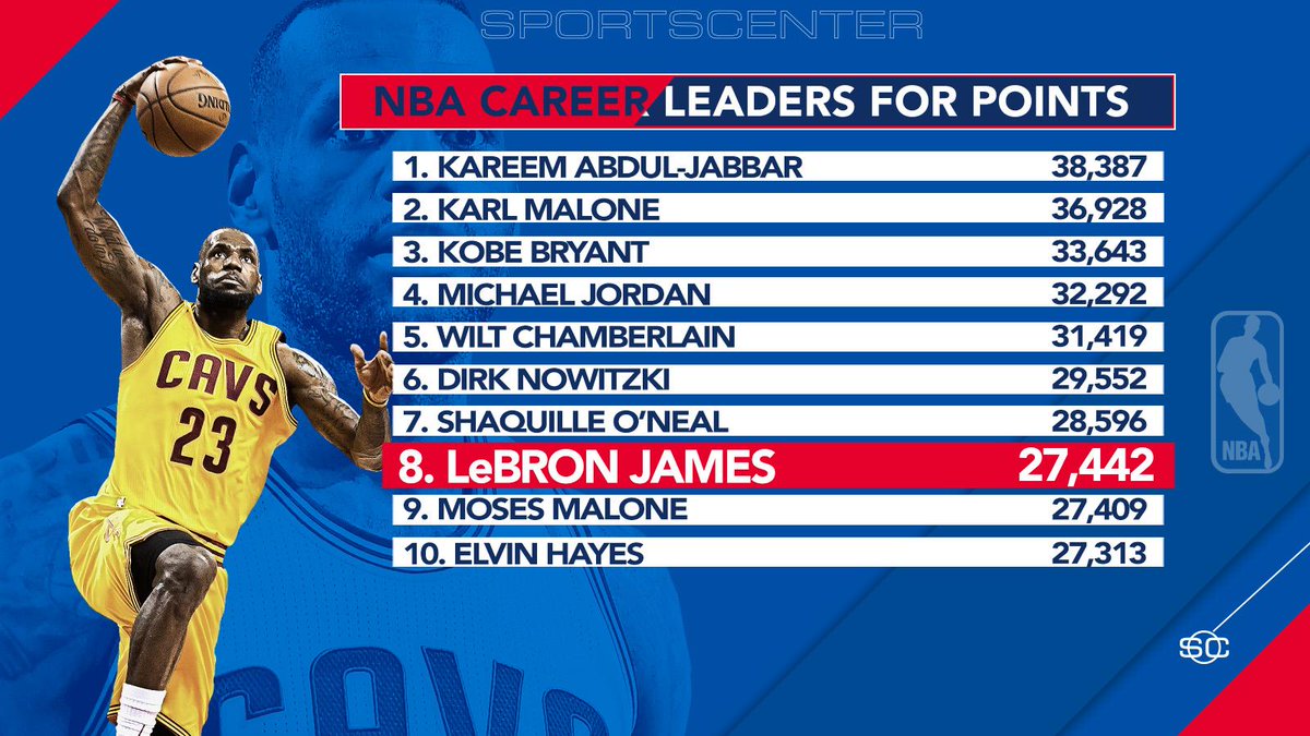 SportsCenter's tweet image. Cavaliers get it done in overtime!

LeBron (34 pts) moves into 8th on the all-time scoring list in Cleveland's 114-108 win over Milwaukee.