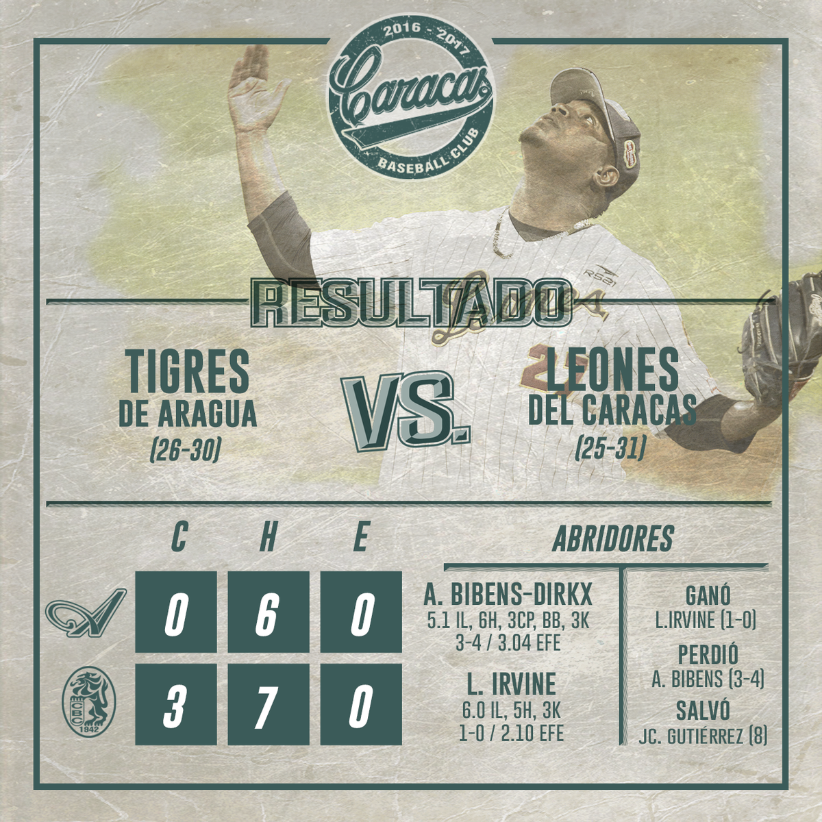 leones_cbbc's tweet photo. Resultado final del primer encuentro de la doble tanta en el Universitario #VamosCaraquistas #GanóelCaracas https://t.co/3N96Kck5kP