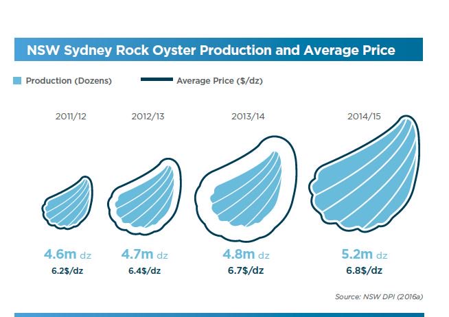 NSW Sydney Rock Oysters = 57% total value aquaculture production in NSW, with 5.2m dz in 2015-16 @ $6.8/dz bit.ly/2hlGTxF