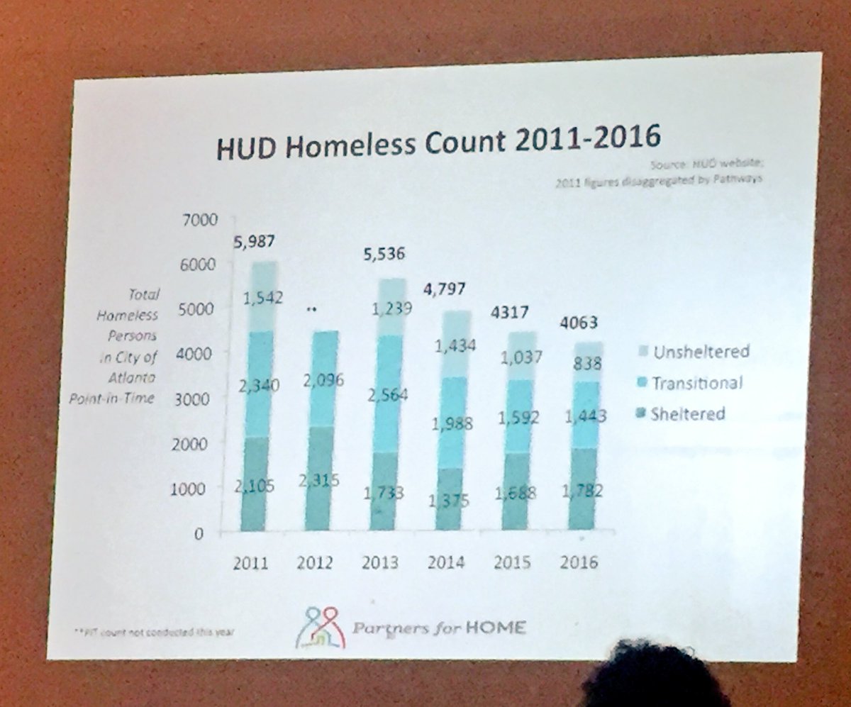 WestmorelandATL's tweet photo. Learning more about housing barriers, homelessness and HIV at @HIVTaskForceFC meeting. Thx @JeffGrahamAtl &amp; @drmt for invite and leadership. https://t.co/DiYzYKoIB0