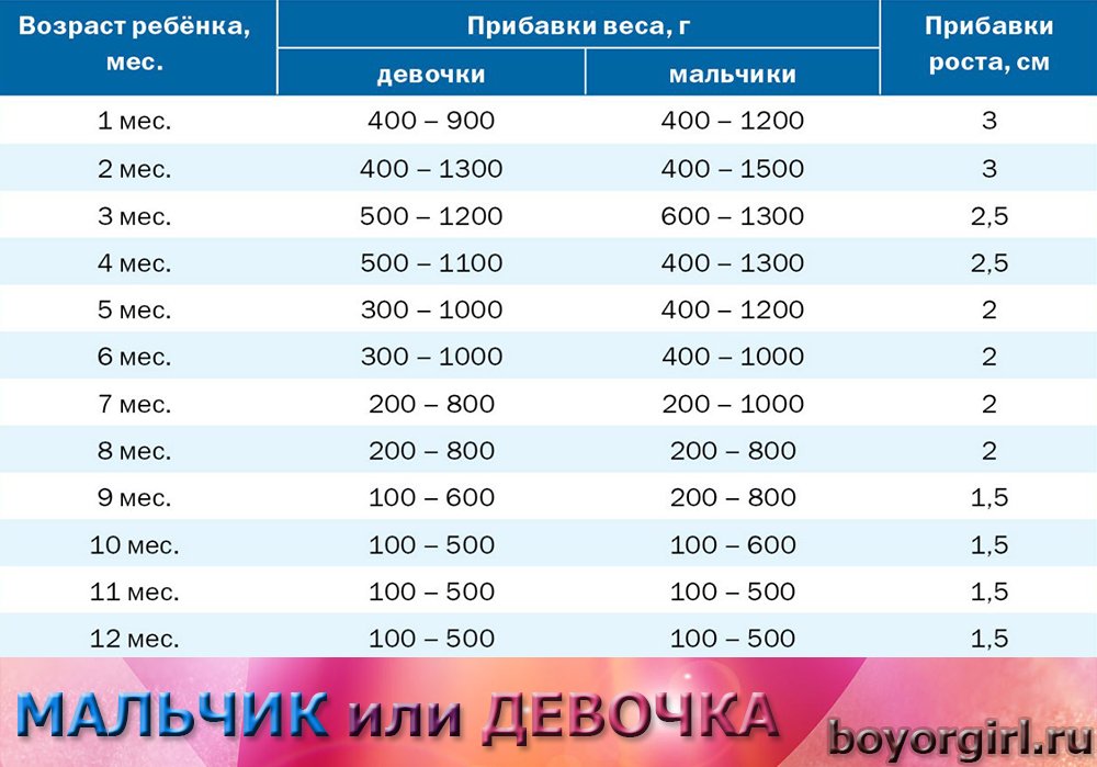 Сколько должен прибавлять в весе. Норма прибавки веса у новорожденных по месяцам. нормы прибавки веса у новорожденных по месяцам на гв. новорожденный ребенок прибавка в весе по месяцам таблица. норма прибавки веса в 1 месяц новорожденного.