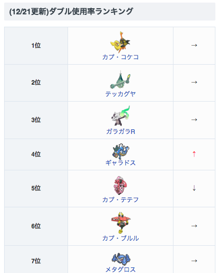 ポケモンアルセウス攻略 Game8公式 En Twitter 12 21更新 ダブル レートの使用率ランキングを更新しました ペリッパーがランクインした他 ガブリアスやギャラドスの使用率が上昇中です ポケモンサンムーンのダブルレートにおける使用率の高いポケモンランキング