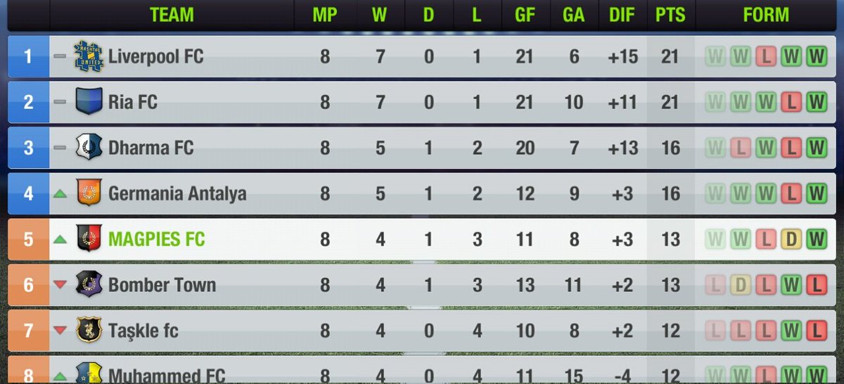 MagpiesFC_TE's tweet photo. #TableUpdate The Magpies go up in the table to 5th after the win over Parma FC.
#TopEleven #MagpiesTopEleven #TETF #Standings https://t.co/gGcc355612
