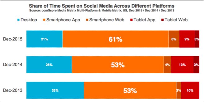 simplymeasured's tweet image. Almost 80% of all #socialmedia time is spent on mobile. What it means for brands: bit.ly/29SPT9b