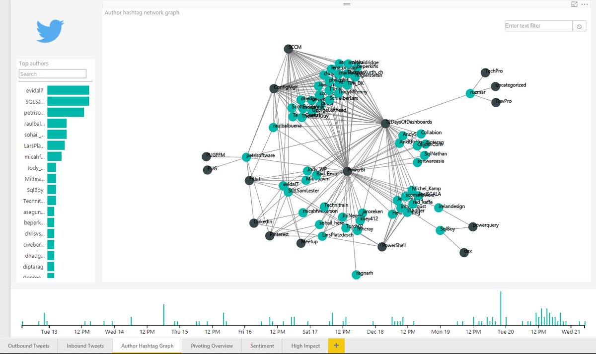 SQLSamLester's tweet photo. Day 10 of #PowerBI #12DaysOfDashboards - Exploring Twitter Data

Export your Twitter data &amp; build your own reports!

https://t.co/jZtfGeNpsW https://t.co/ZTKwajSiGQ