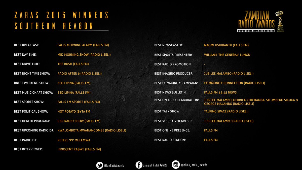 ZamRadioAwards's tweet photo. ZARAS 2016 Winners: South
#ZARAs2016 #CelebratingZambianRadio #Zambia https://t.co/zz9LIbkxJm