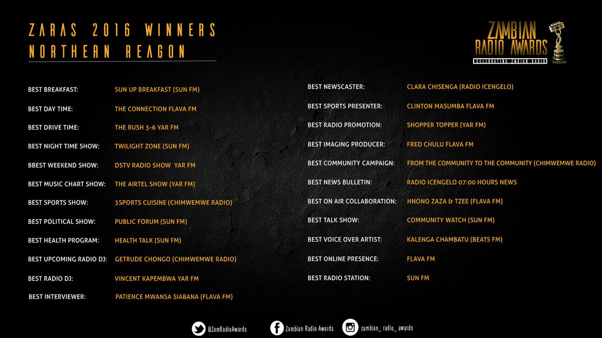 ZamRadioAwards's tweet photo. ZARAS 2016 Winners: North
#ZARAs2016 #CelebratingZambianRadio #Zambia https://t.co/YWGgyifMAK