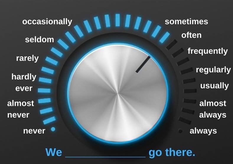 lingua_life's tweet photo. #english #grammar #vocabulary #adverbs #AdverbsOfFrequency #lingualife #lingualifelviv
Adverbs of frequency https://t.co/851f8eJsK4