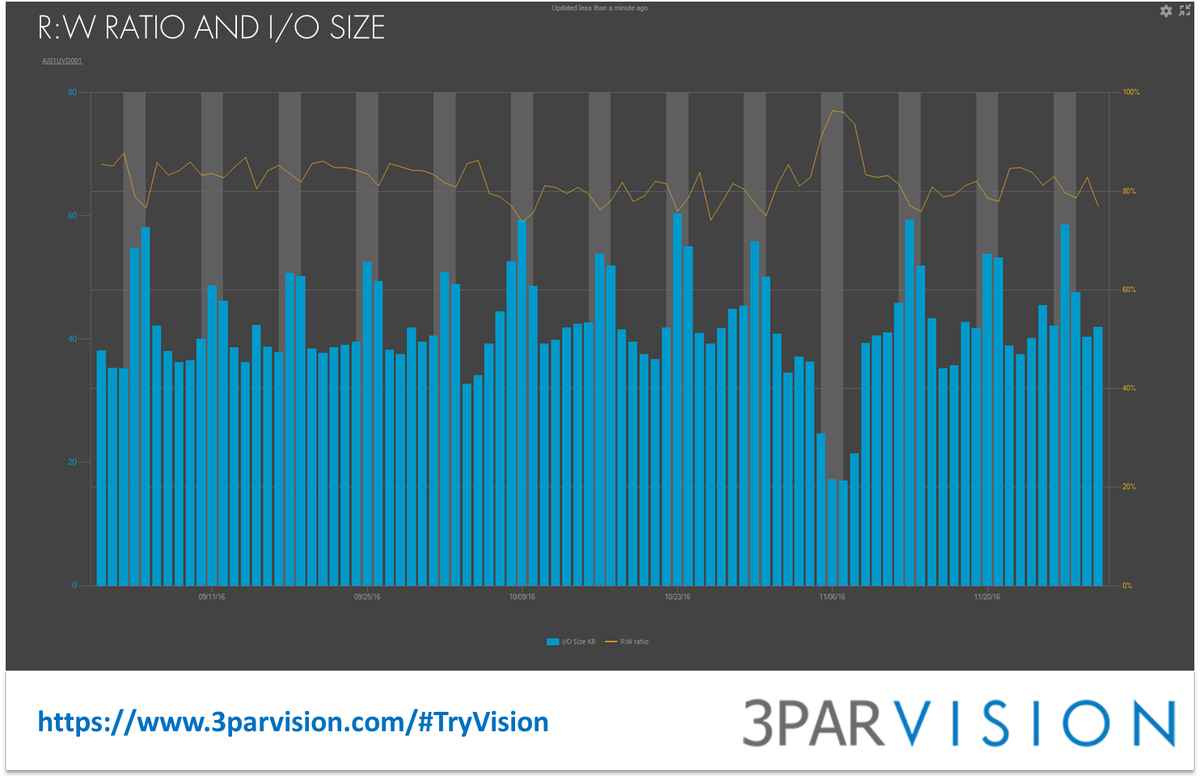 3PARVISION's tweet photo. R:W RATIO AND I/O SIZE: indicates your 3PAR storage I/O percentage and their average size #3PAR VISION https://t.co/KIbwSGm7Kn