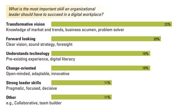 cemkarakas's tweet photo. #TransformativeVision is the highest rated skill for #digitalLeaders according to @Deloitte's digital futures study. #digitaltransformation https://t.co/GsYABcxVCv
