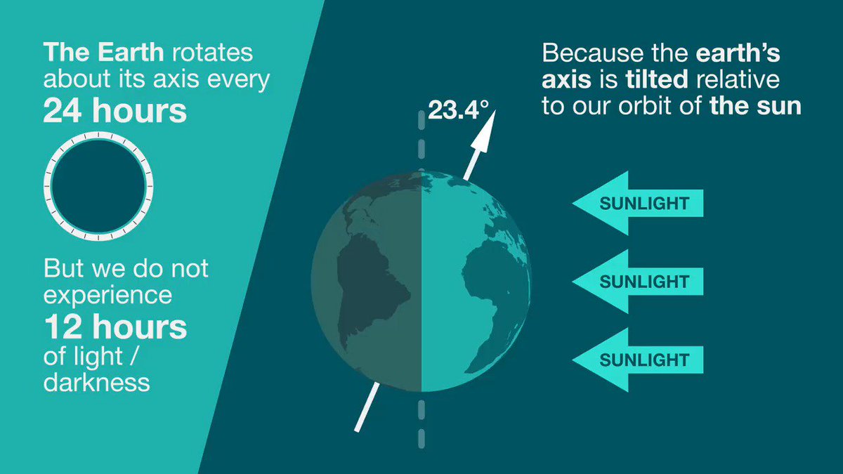 The wintersolstice aka midwinter aka the shortest day explained via
