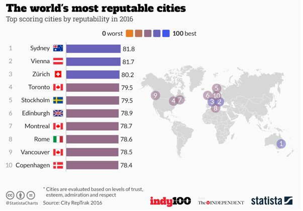 wef's tweet photo. These are the world’s 15 most admired #cities https://t.co/2KEUQnfzgo https://t.co/ewAN0Ftmof