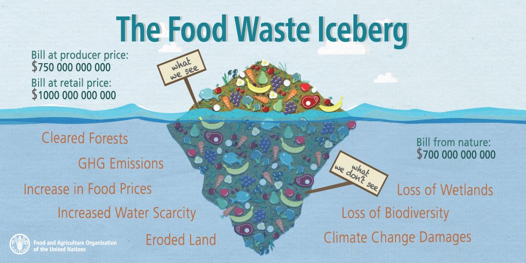 FAO's tweet photo. We can all reduce our food waste! Sign up to #UNFAO's thunderclap &amp; make #NotWasting your new year's resolution https:/bit.ly/2gIdeyG https://t.co/16cjdjNTke