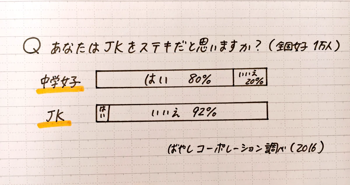 JKに夢を見すぎると後で痛い目にあうかもしれませんｗｗ