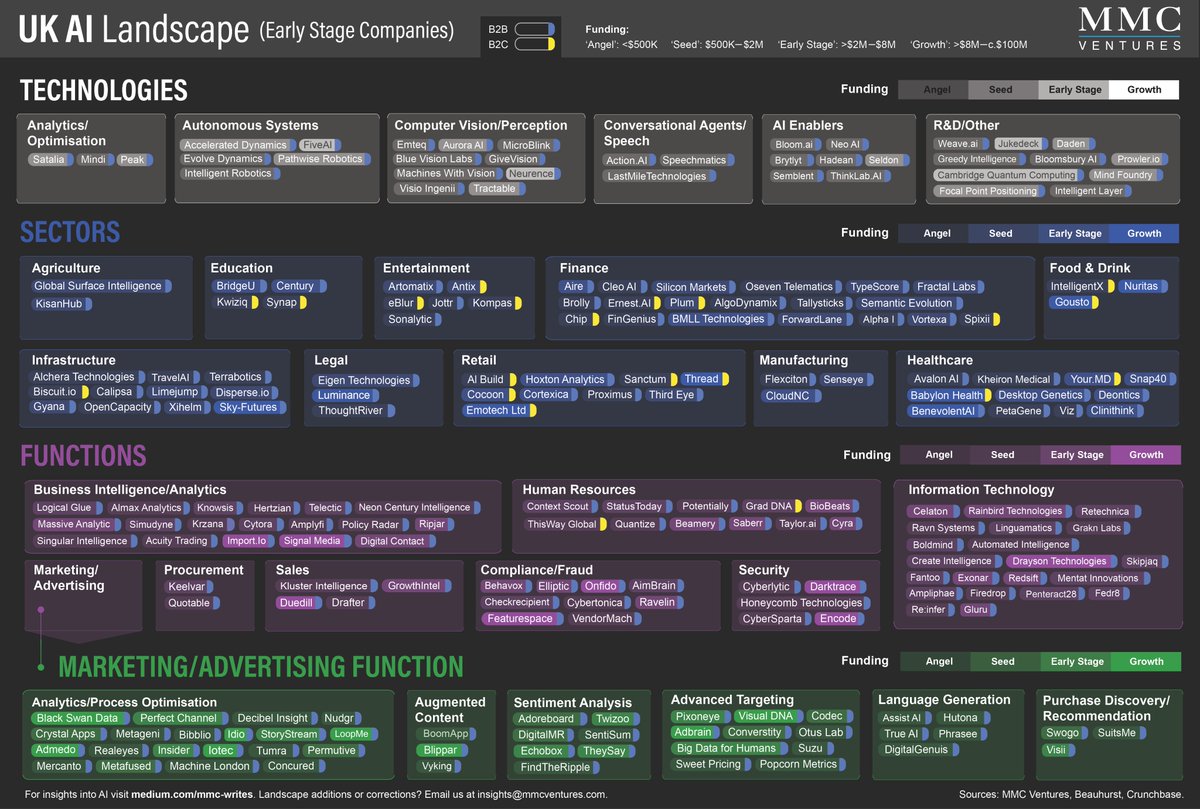 davidkelnar's tweet image. We've mapped 226 UK AI startups and met with &amp;gt;40. Explore the first map of UK AI and 6 key trends shaping the market medium.com/@dkelnar/artif…