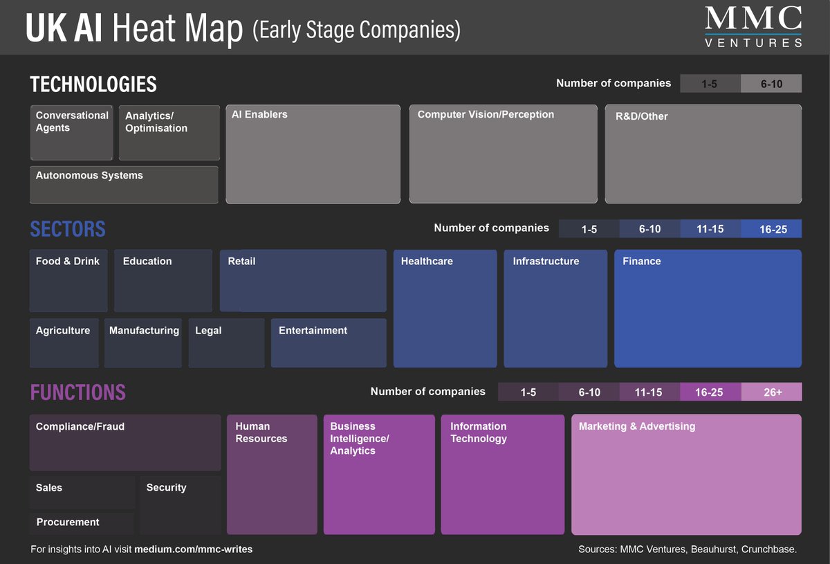 davidkelnar's tweet image. We've mapped 226 UK AI startups and met with &amp;gt;40. Explore the first map of UK AI and 6 key trends shaping the market medium.com/@dkelnar/artif…