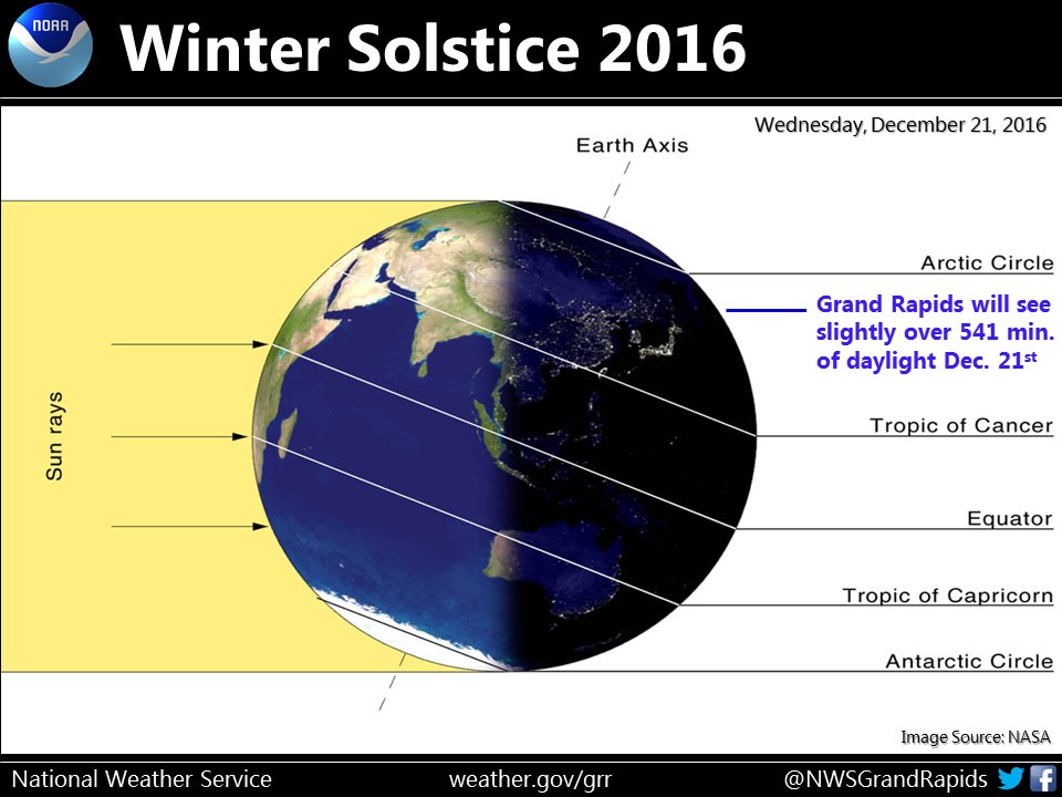 Today is the shortest day of the year. if you like daylight, it's all
