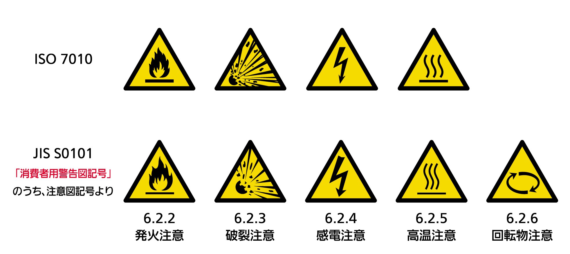 株式会社石井マーク Jis規格には 労働者向けでない一般消費者向け製品用にjis S0101 消費者用警告図記号 もあり 高温 注意も含まれております リンク頂きました例は家電製品協会様の規格ですが それら業界規格もjisなど既存の規格を踏襲しております