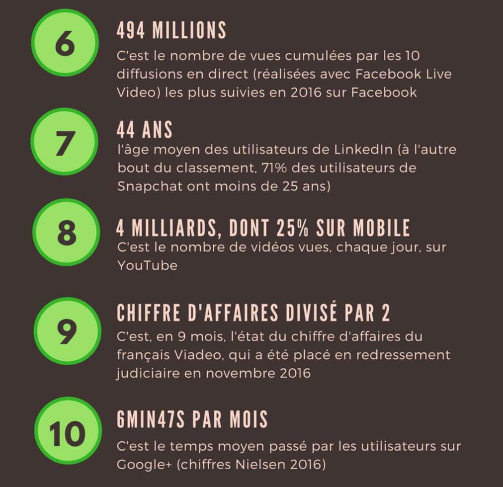 camillejourdain's tweet image. #RéseauxSociaux : 10 chiffres à retenir de l’année 2016 reseaux-professionnels.fr/c41-les-10-que… #infographie #socialmedia #twitter #facebook #instagram