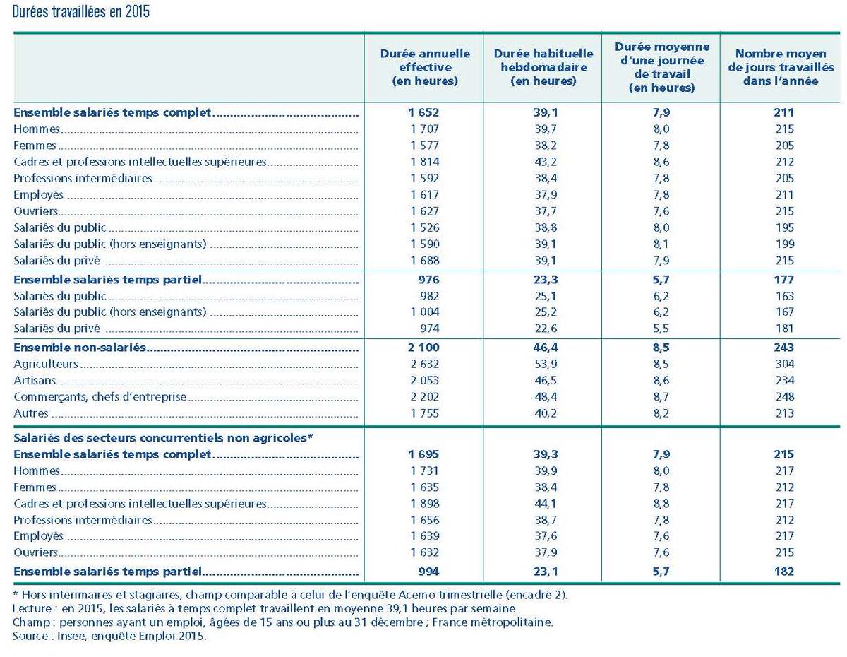 #DARES En 2015, les salariés à temps complet travaillent en moyenne 39,1 heures par semaine ow.ly/Z5qe307l65k