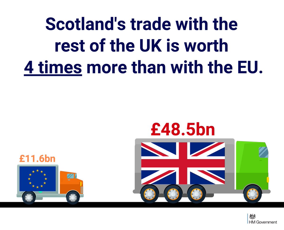 UKGovScotland's tweet photo. Did you know that Scotland’s trade with the rest of the UK is worth 4 times more than its trade with the EU? https://t.co/QUwXjLiHCy