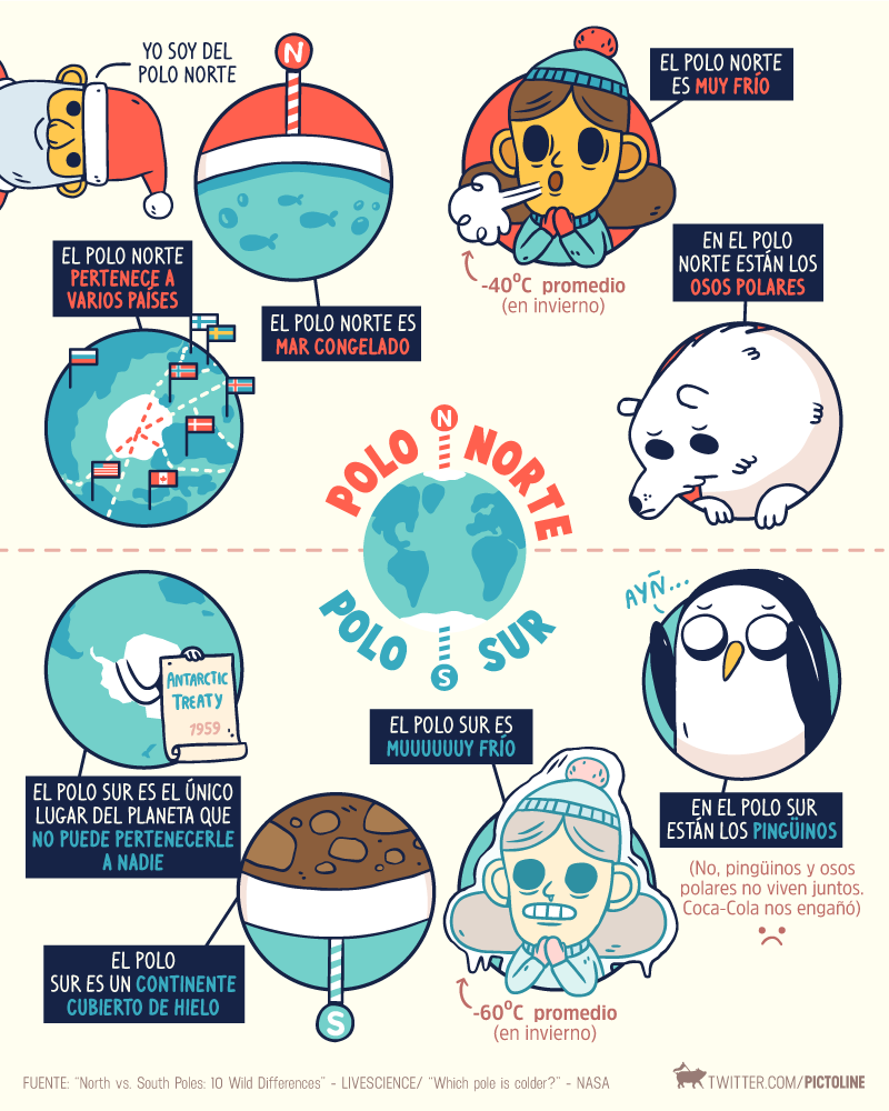 pictoline's tweet photo. La publicidad nos engañó: los osos polares y los pingüinos ni se conocen 😱

Estas y otras diferencias entre el Polo Norte y el Polo Sur https://t.co/dJ5N5x6foP