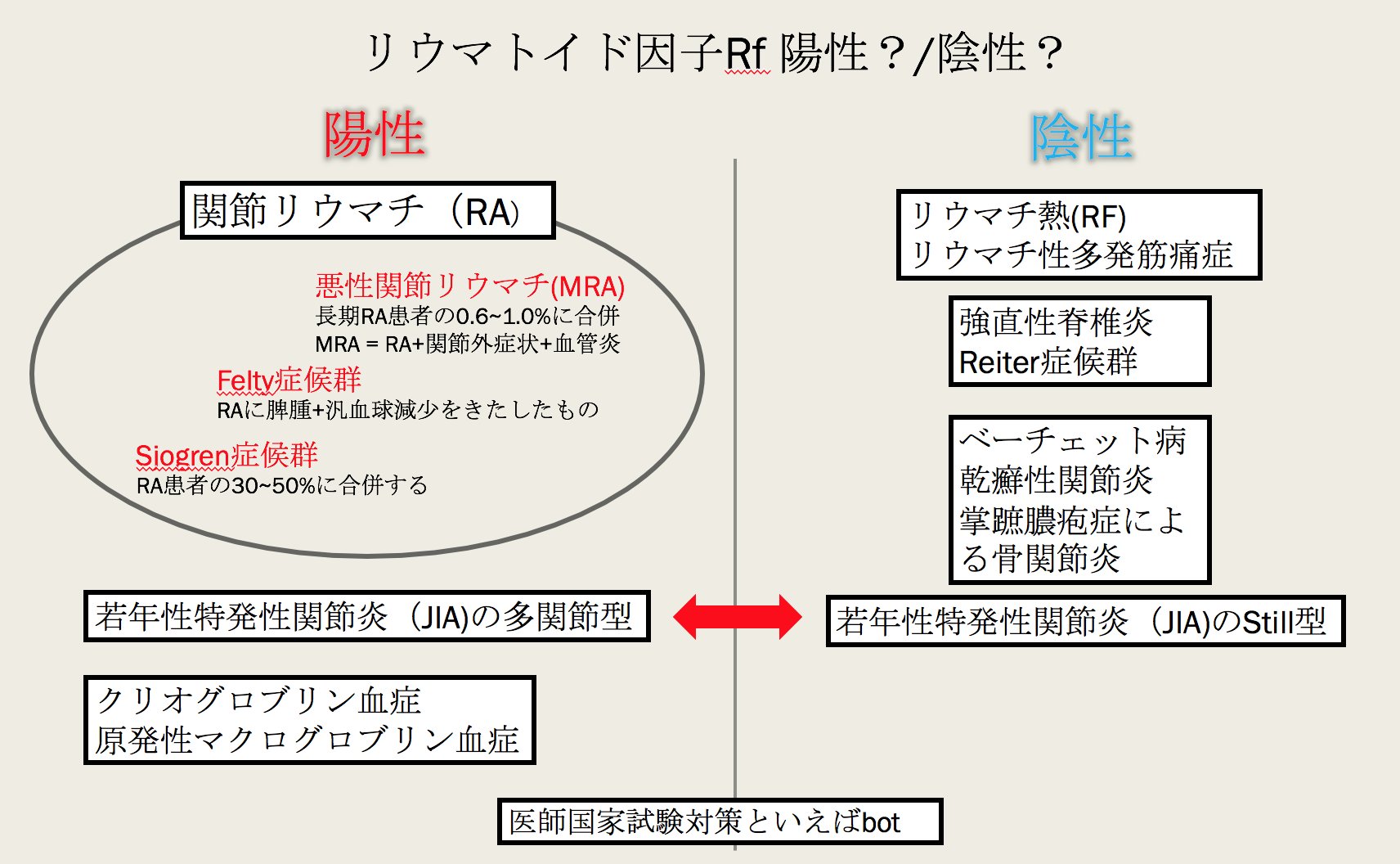 O Xrhsths 医師国家試験対策といえばbot Sto Twitter リウマトイド因子陽性 陰性 リウマトイド因子はiggのfc領域に結合する抗体でほとんどがigmです だからクリオグロブリン血症 原発性マクログロブリン血症でリウマトイド因子陽性と考えるといいかもしれませ