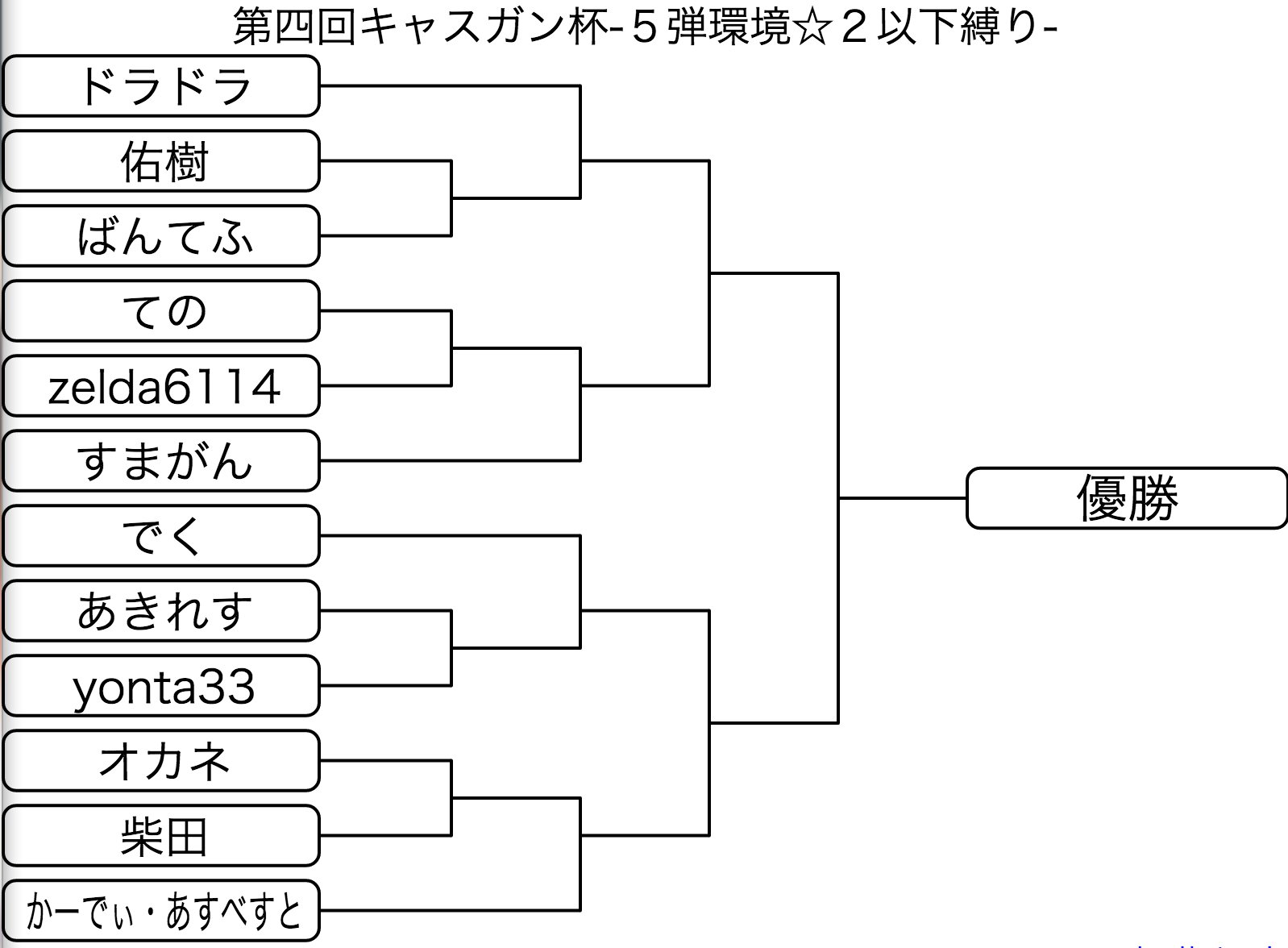 キャスガン杯運営 第4回大会開催中 Pa Twitter 第4回大会トーナメント表 組み合わせ手順 1 全参加者に無作為に番号を割り振る 2 乱数生成ツールでランダムな数列に 3 生成された順番でトーナメント表作成ツールに打ち込む 12人参加の為優勝までの対戦回数にバラツキ