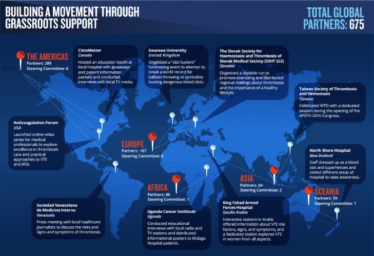 Thank you <a href="/thrombosisday/">World Thrombosis Day</a> for featuring #ClotsMatter in your #WTDay16 Impact Report! We are honored.

DOWNLOAD: bit.ly/2hTy9jO