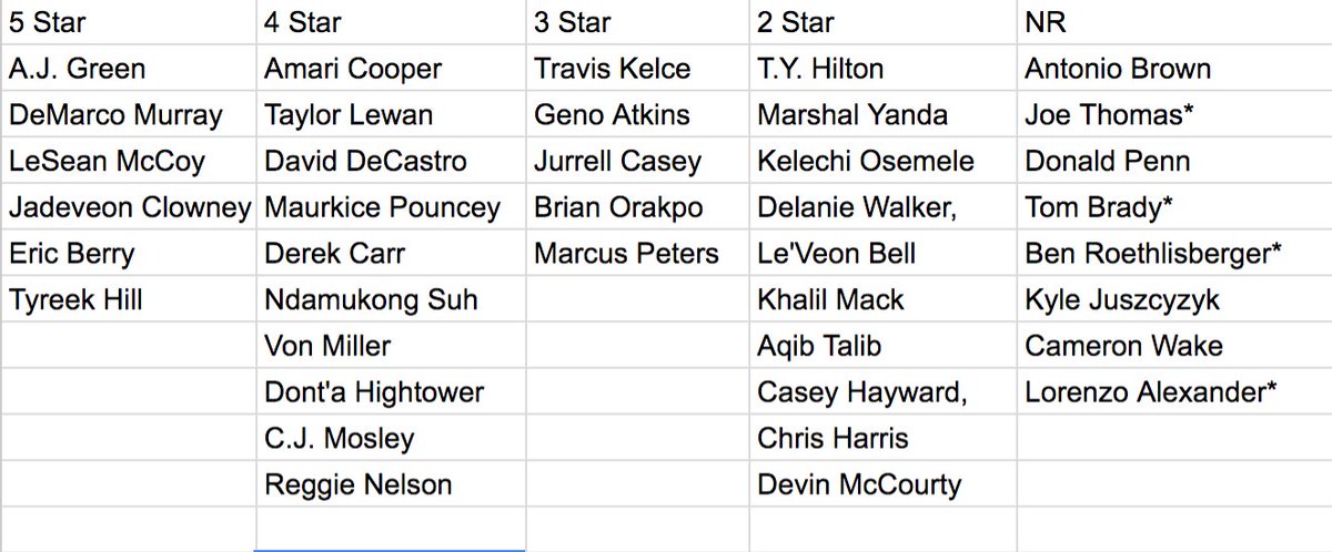 KwadeSays's tweet photo. AFC Pro Bowl Roster by HS Star Rating https://t.co/1JoL8aR62T