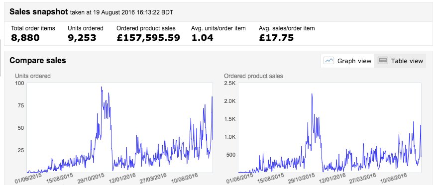 Selling on Amazon – Year One selfmademinds.com/201612/selling…