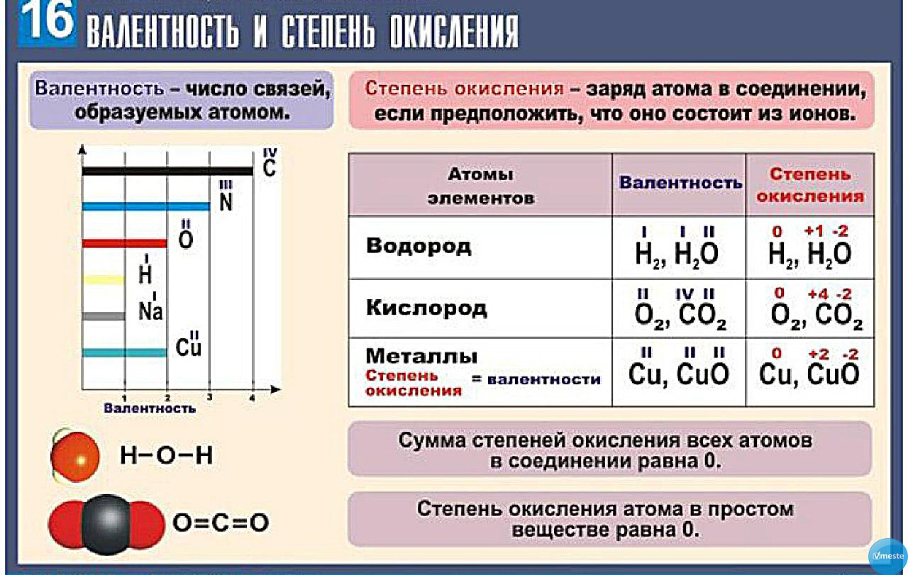 Элемент образует простое вещество. Валентность и степень окисления химических элементов. Связь степени окисления и валентности. Степень окисления и валентность элементов. Как определить валентность и степень окисления атомов.