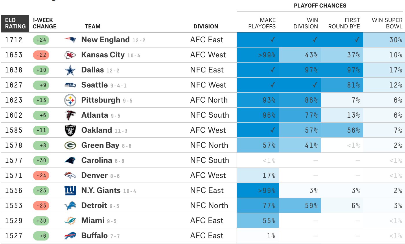 FiveThirtyEight on Twitter "NFL rankings https//t.co/cuns5pBBqX