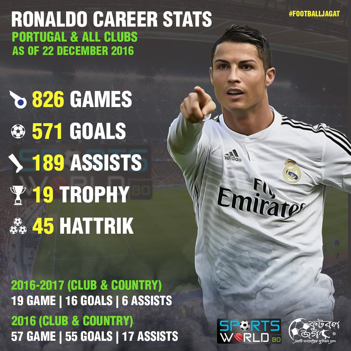FootballJagat's tweet photo. @Cristiano Career Stats:
#SportsWorldBD
#FootballJagat
#RonaldoStats
#Mahmud https://t.co/Us40i2p5gY