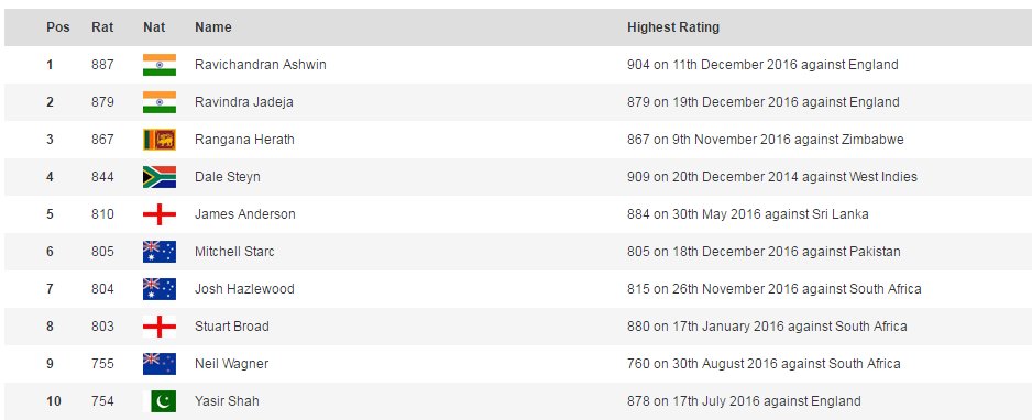 guptaprasad08's tweet photo. Good to see 3 Spinners leading the Test Bowlers ranking great feeling @imjadeja @ashwinravi99 @HerathRSL 

#Respect #Spinduo #Spinbowlers https://t.co/Rzo79vLzRj