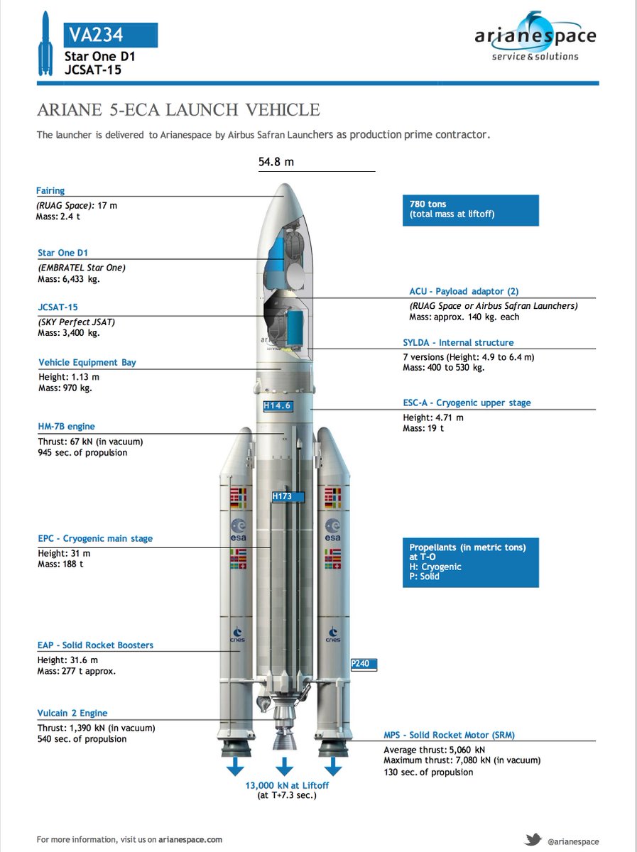 SpaceflightIns's tweet photo. It's launch day for #Ariane5 #VA234 carrying @sslmda-built #StarOneD1 &amp; #JCSAT15 satellites https://t.co/FNbDEJRJnm Img Credit: @Arianespace https://t.co/Sdz3ZjbVr9