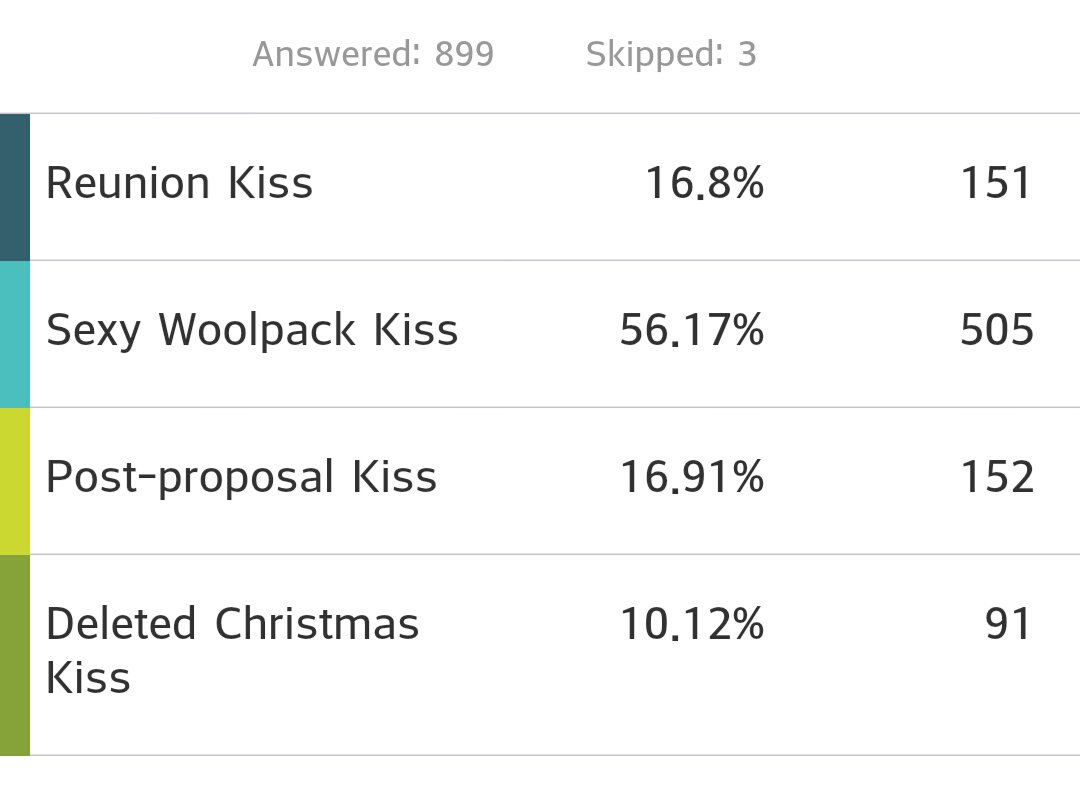 Love4Coira's tweet photo. And finally... The Robron Award for "Best Kiss" goes to....

SEXY WOOLPACK KISS (56.17%) 😘😘 https://t.co/L5F32m9hAr